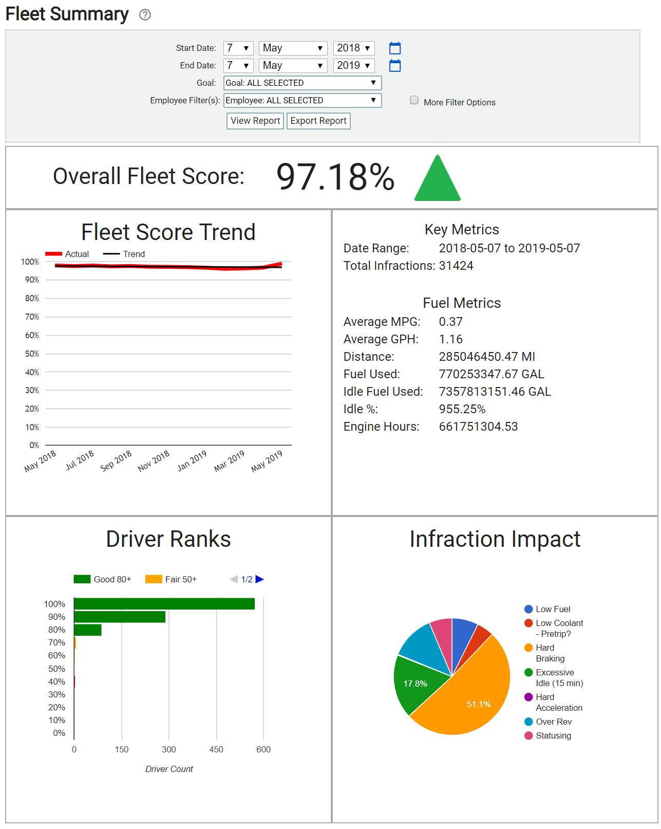 Driver Performance Report | TrackIt Web Console
